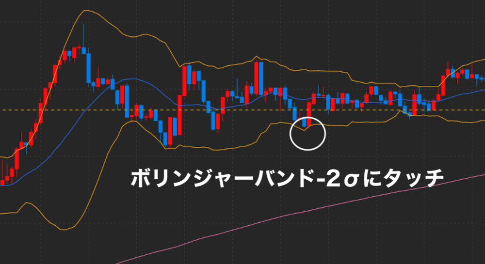 ボリンジャーバンド-2σにタッチ