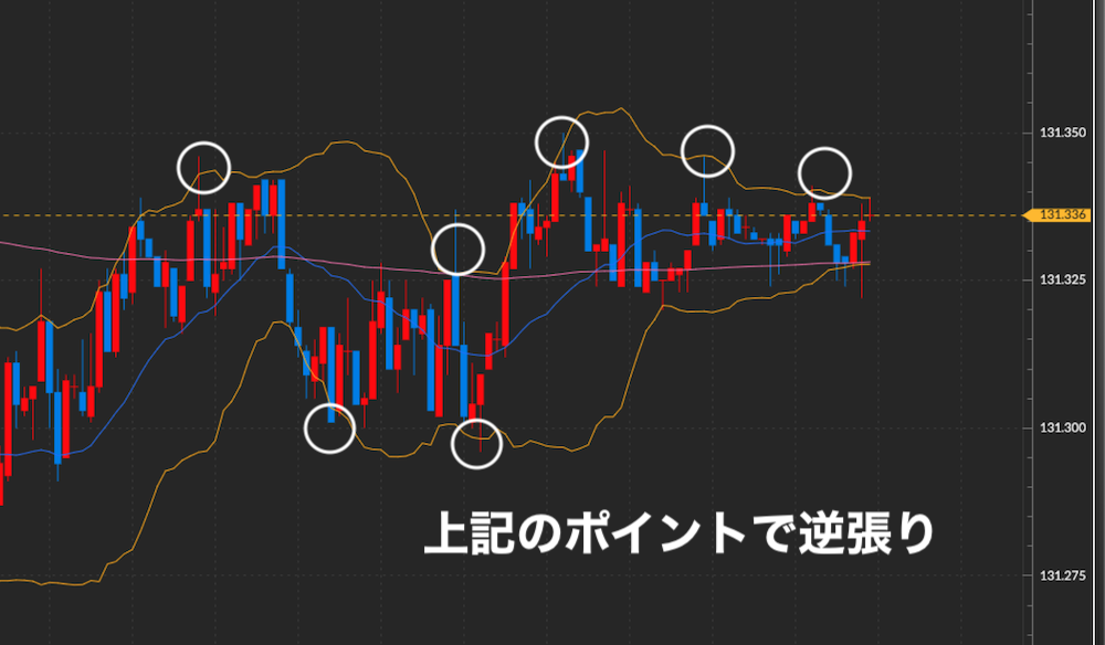 ボリンジャーバンドタッチ